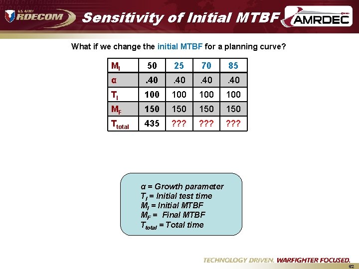 Sensitivity of Initial MTBF What if we change the initial MTBF for a planning Sensitivity of Initial MTBF What if we change the initial MTBF for a planning
