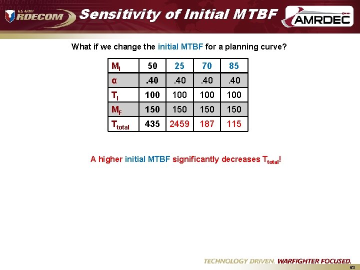 Sensitivity of Initial MTBF What if we change the initial MTBF for a planning Sensitivity of Initial MTBF What if we change the initial MTBF for a planning