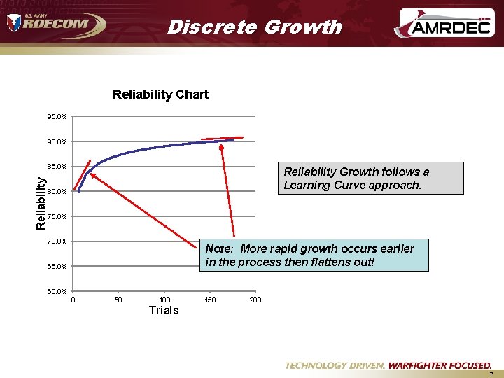 Discrete Growth Reliability Chart 95. 0% 90. 0% Reliability 85. 0% Reliability Growth follows Discrete Growth Reliability Chart 95. 0% 90. 0% Reliability 85. 0% Reliability Growth follows