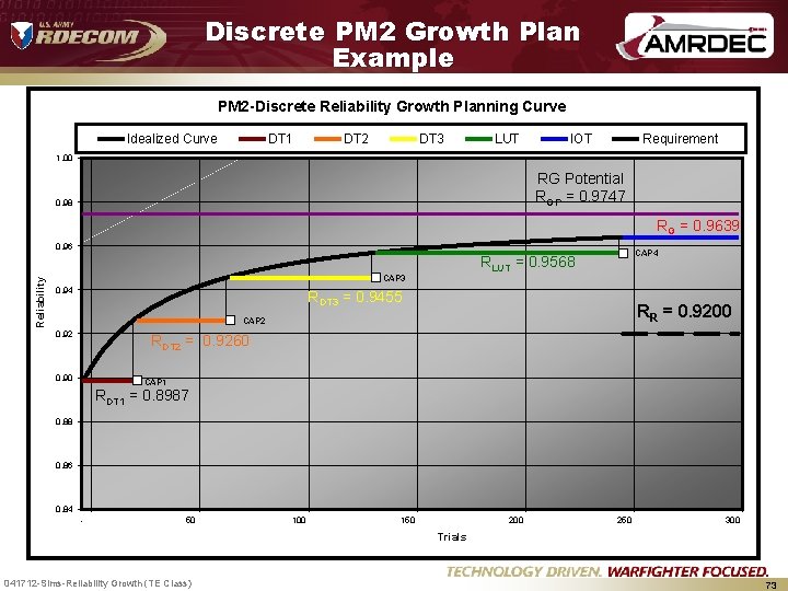 Discrete PM 2 Growth Plan Example PM 2 -Discrete Reliability Growth Planning Curve Idealized Discrete PM 2 Growth Plan Example PM 2 -Discrete Reliability Growth Planning Curve Idealized