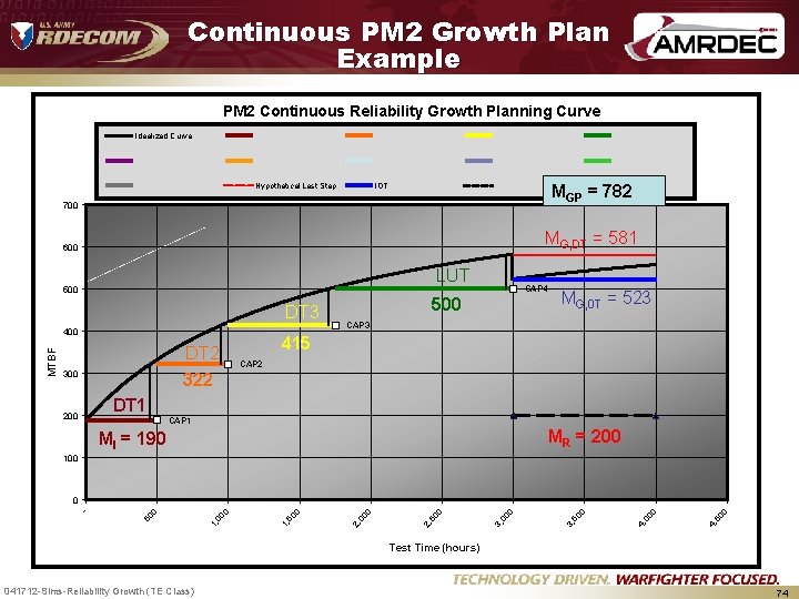 Continuous PM 2 Growth Plan Example PM 2 Continuous Reliability Growth Planning Curve Idealized Continuous PM 2 Growth Plan Example PM 2 Continuous Reliability Growth Planning Curve Idealized