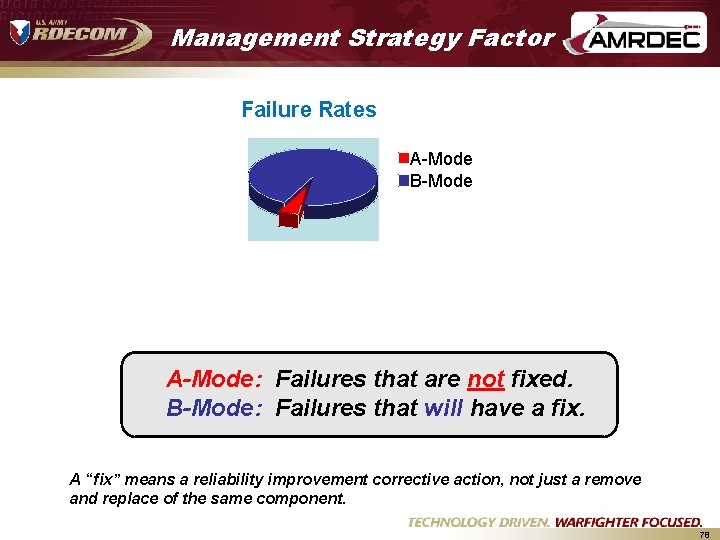 Management Strategy Factor Failure Rates A-Mode B-Mode A-Mode: Failures that are not fixed. B-Mode: Management Strategy Factor Failure Rates A-Mode B-Mode A-Mode: Failures that are not fixed. B-Mode: