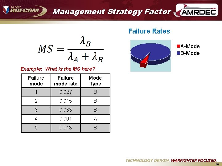 Management Strategy Factor Failure Rates A-Mode B-Mode Example: What is the MS here? Failure Management Strategy Factor Failure Rates A-Mode B-Mode Example: What is the MS here? Failure