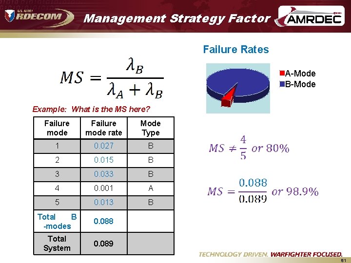 Management Strategy Factor Failure Rates A-Mode B-Mode Example: What is the MS here? Failure Management Strategy Factor Failure Rates A-Mode B-Mode Example: What is the MS here? Failure