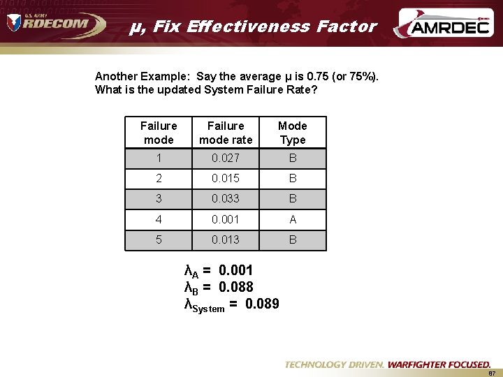 μ, Fix Effectiveness Factor Another Example: Say the average μ is 0. 75 (or μ, Fix Effectiveness Factor Another Example: Say the average μ is 0. 75 (or