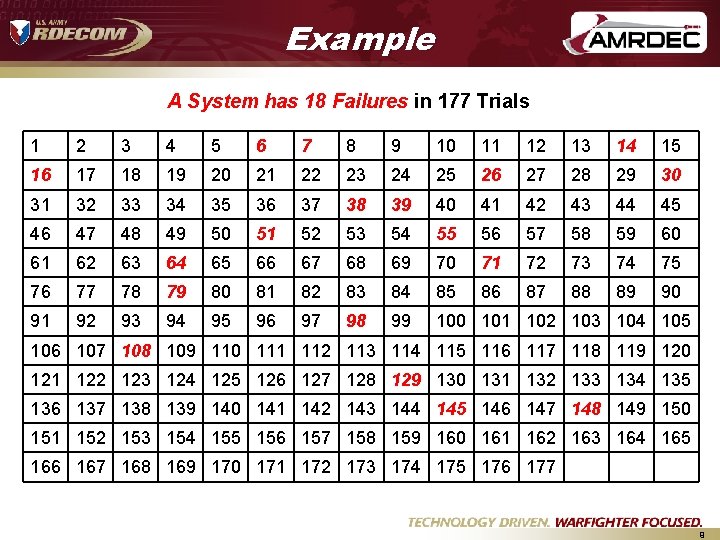 Example A System has 18 Failures in 177 Trials 1 2 3 4 5 Example A System has 18 Failures in 177 Trials 1 2 3 4 5