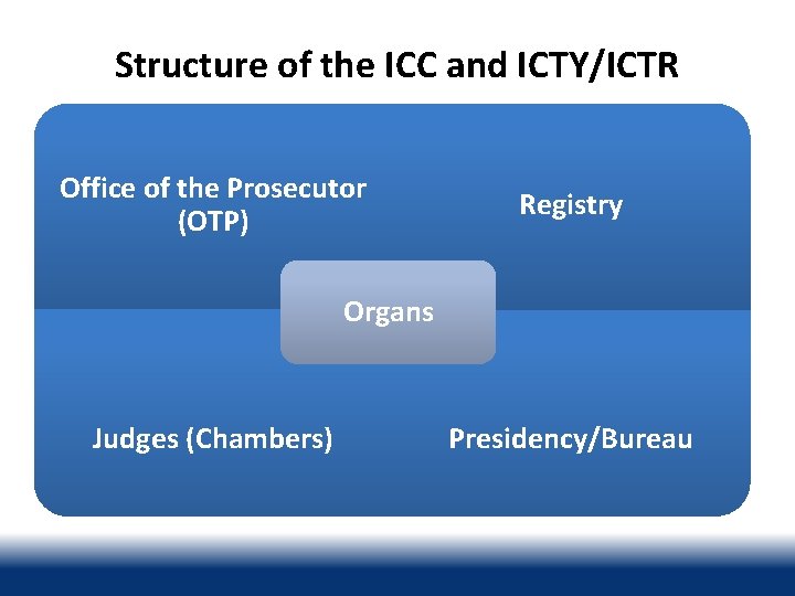 Structure of the ICC and ICTY/ICTR Office of the Prosecutor (OTP) Registry Organs Judges