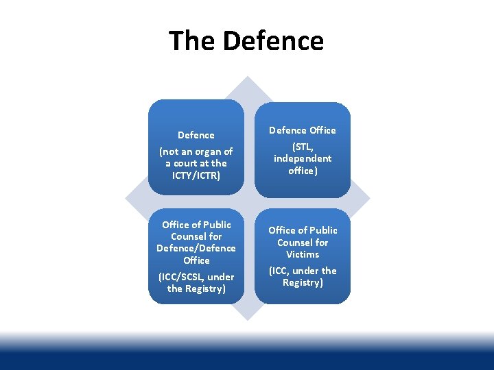 The Defence (not an organ of a court at the ICTY/ICTR) Office of Public