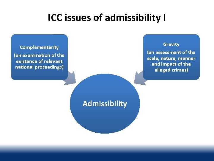 ICC issues of admissibility I Gravity (an assessment of the scale, nature, manner and