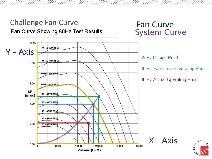 Challenge Fan Curve Showing 60 Hz Test Results Y - Axis Fan Curve System