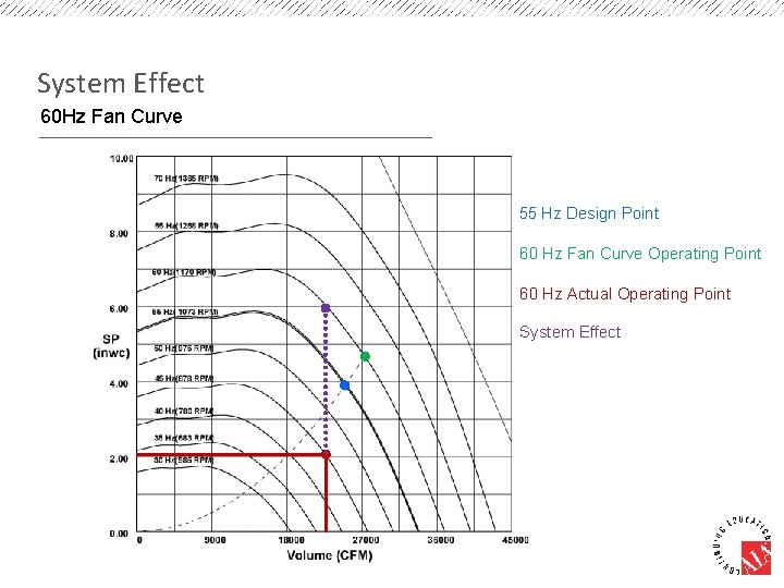 System Effect 60 Hz Fan Curve 55 Hz Design Point 60 Hz Fan Curve