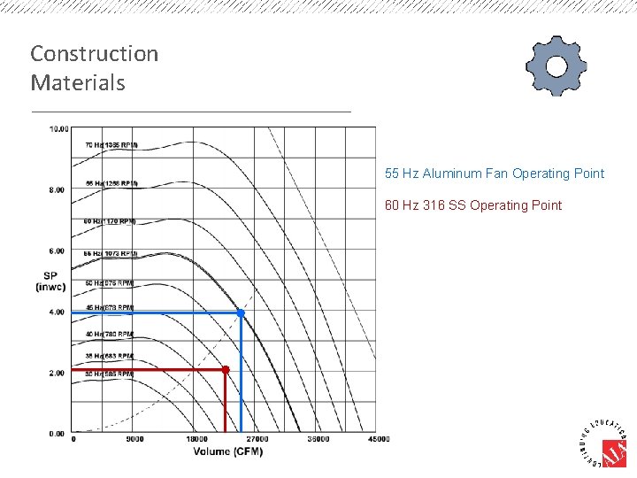 Construction Materials 55 Hz Aluminum Fan Operating Point 60 Hz 316 SS Operating Point