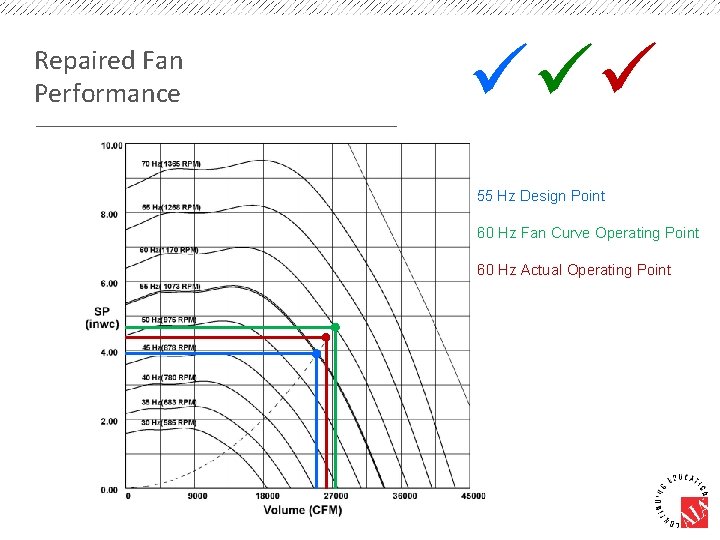 Repaired Fan Performance 55 Hz Design Point 60 Hz Fan Curve Operating Point 60