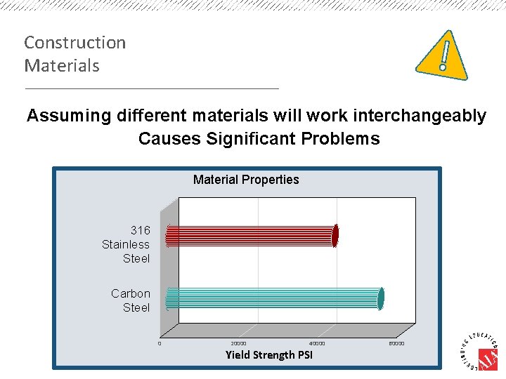 Construction Materials Assuming different materials will work interchangeably Causes Significant Problems Material Properties 316