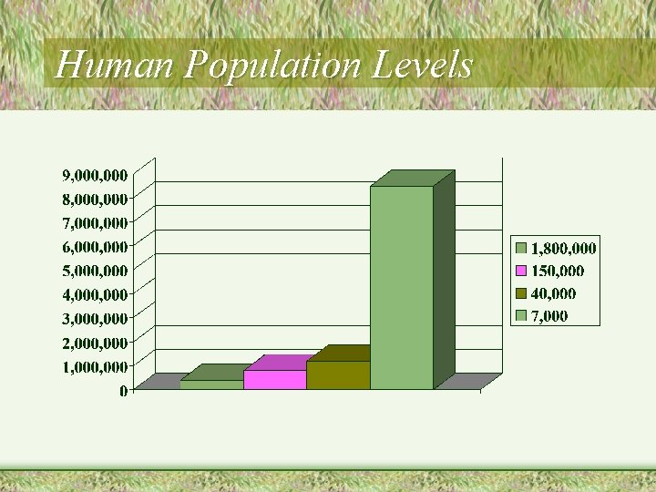 Human Population Levels 