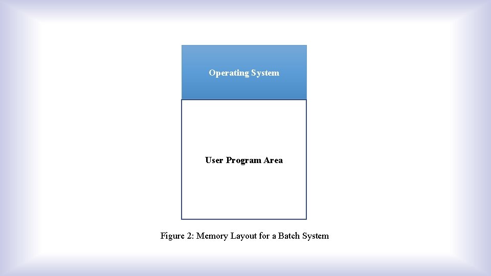 Operating System User Program Area Figure 2: Memory Layout for a Batch System 