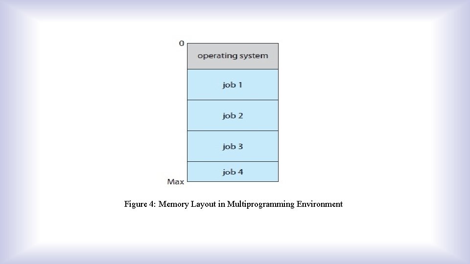 Figure 4: Memory Layout in Multiprogramming Environment 