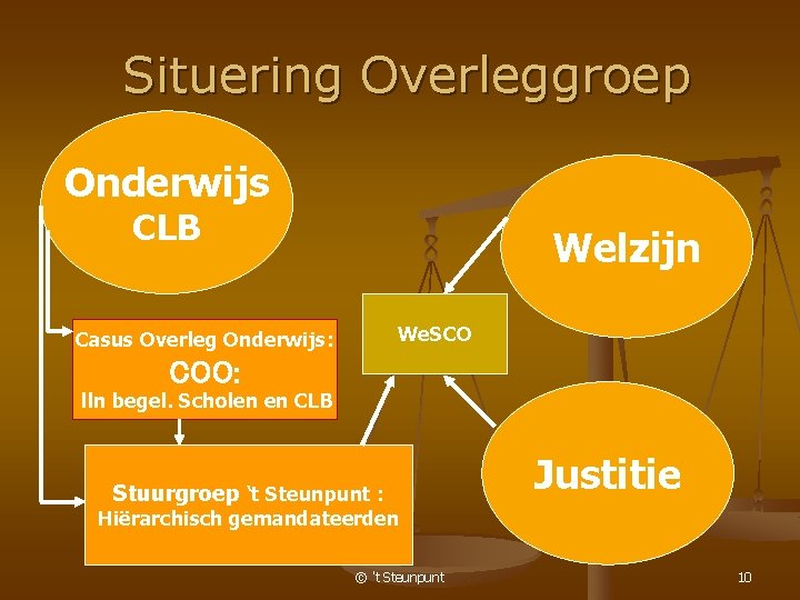 Situering Overleggroep Onderwijs CLB Welzijn We. SCO Casus Overleg Onderwijs: COO: lln begel. Scholen