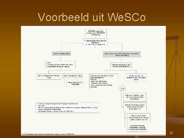 Voorbeeld uit We. SCo © 't Steunpunt 12 