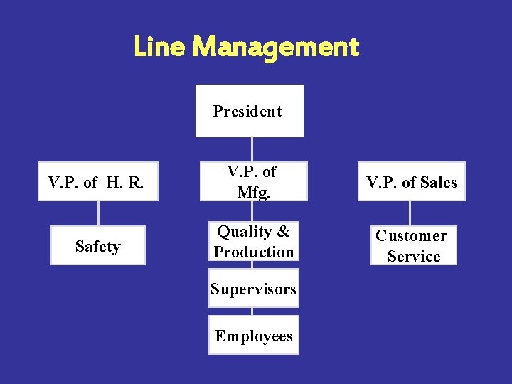 Line Management President V. P. of H. R. V. P. of Mfg. V. P.