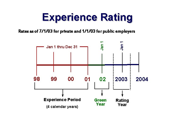 Experience Rating 98 99 00 Experience Period (4 calendar years) 01 Jan 1 thru