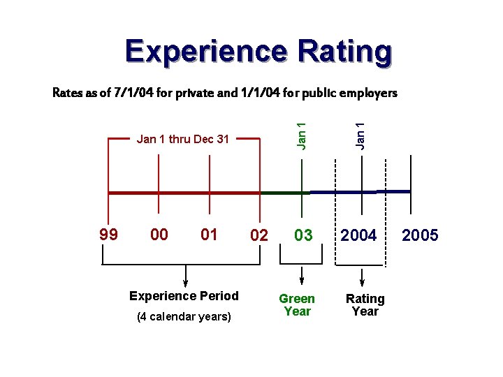 Experience Rating 99 00 01 Experience Period (4 calendar years) 02 Jan 1 thru
