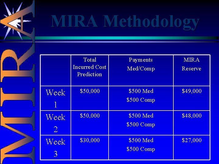 MIRA Methodology Week 1 Week 2 Week 3 Total Incurred Cost Prediction Payments Med/Comp