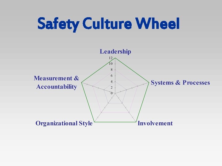 Safety Culture Wheel 