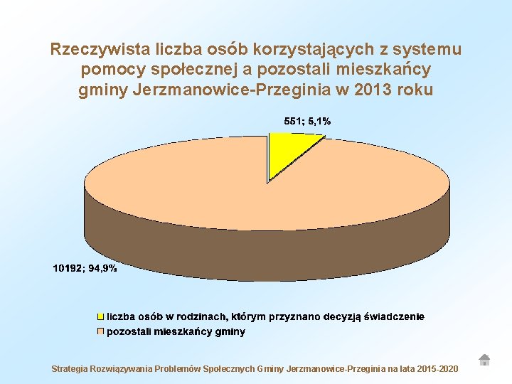 Rzeczywista liczba osób korzystających z systemu pomocy społecznej a pozostali mieszkańcy gminy Jerzmanowice-Przeginia w