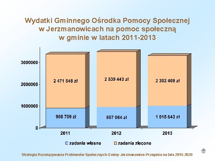 Wydatki Gminnego Ośrodka Pomocy Społecznej w Jerzmanowicach na pomoc społeczną w gminie w latach