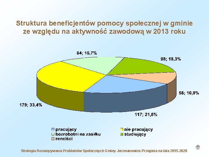 Struktura beneficjentów pomocy społecznej w gminie ze względu na aktywność zawodową w 2013 roku