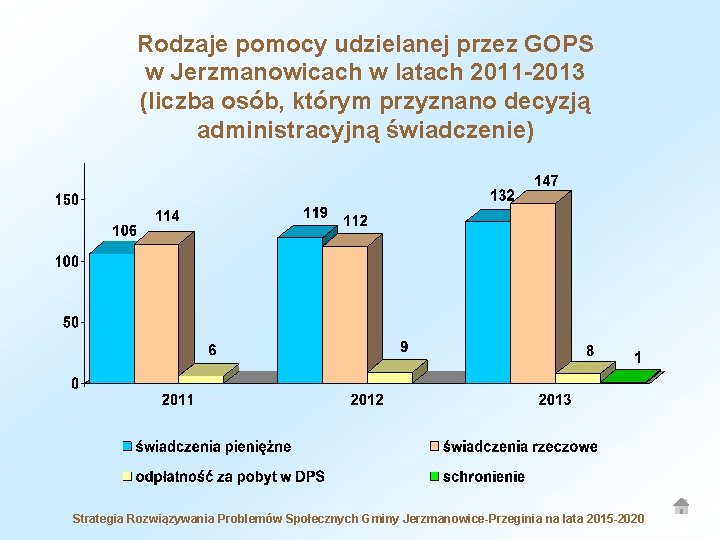 Rodzaje pomocy udzielanej przez GOPS w Jerzmanowicach w latach 2011 -2013 (liczba osób, którym