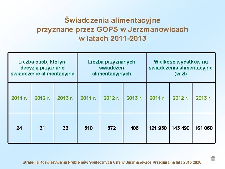 Świadczenia alimentacyjne przyznane przez GOPS w Jerzmanowicach w latach 2011 -2013 Liczba osób, którym