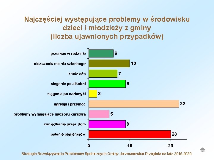 Najczęściej występujące problemy w środowisku dzieci i młodzieży z gminy (liczba ujawnionych przypadków) Strategia