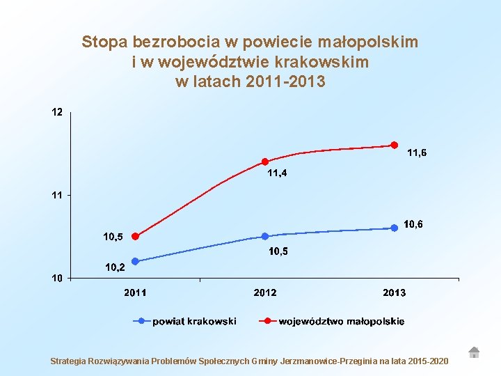 Stopa bezrobocia w powiecie małopolskim i w województwie krakowskim w latach 2011 -2013 Strategia
