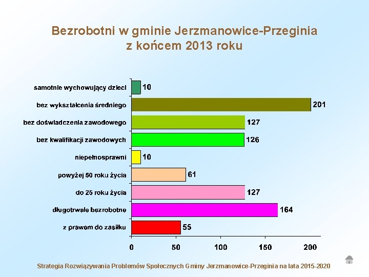 Bezrobotni w gminie Jerzmanowice-Przeginia z końcem 2013 roku Strategia Rozwiązywania Problemów Społecznych Gminy Jerzmanowice-Przeginia