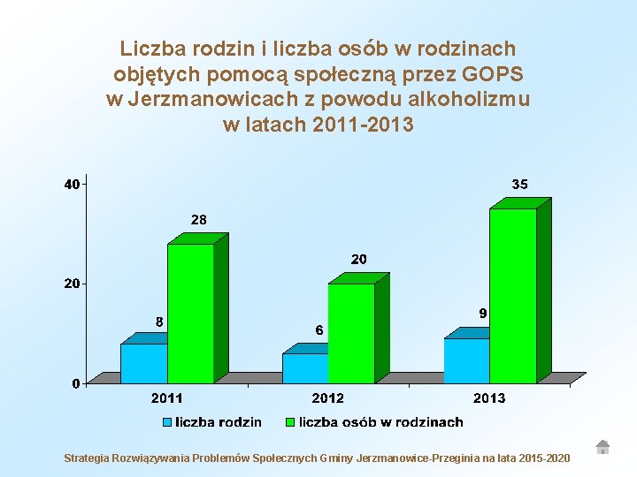 Liczba rodzin i liczba osób w rodzinach objętych pomocą społeczną przez GOPS w Jerzmanowicach