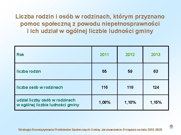 Liczba rodzin i osób w rodzinach, którym przyznano pomoc społeczną z powodu niepełnosprawności i