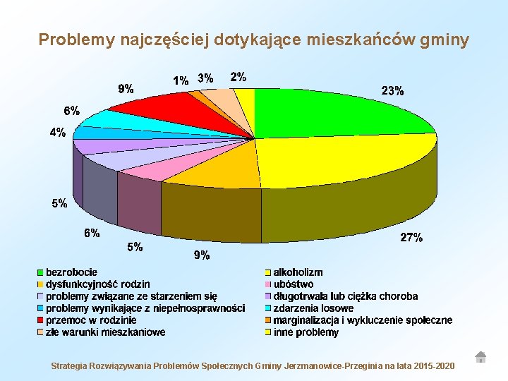 Problemy najczęściej dotykające mieszkańców gminy Strategia Rozwiązywania Problemów Społecznych Gminy Jerzmanowice-Przeginia na lata 2015