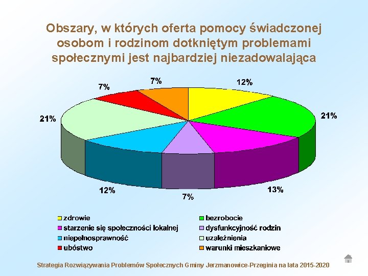 Obszary, w których oferta pomocy świadczonej osobom i rodzinom dotkniętym problemami społecznymi jest najbardziej