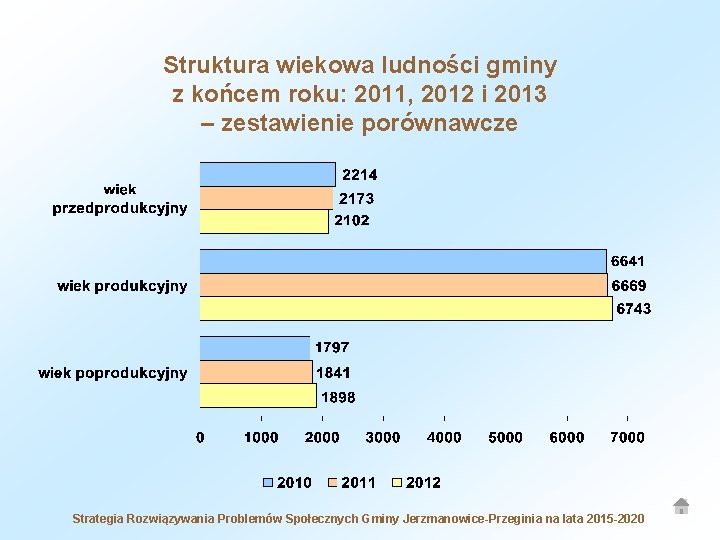 Struktura wiekowa ludności gminy z końcem roku: 2011, 2012 i 2013 – zestawienie porównawcze