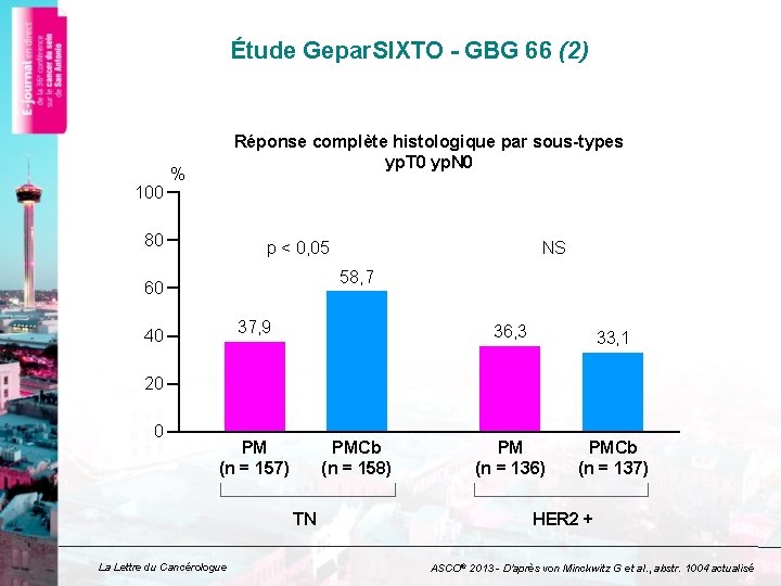 Étude Gepar. SIXTO - GBG 66 (2) 100 Réponse complète histologique par sous-types yp.