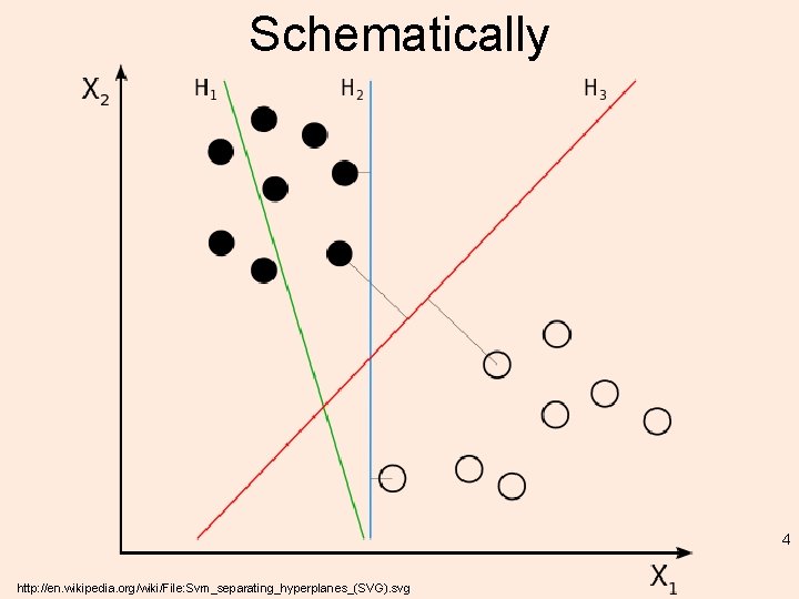 Schematically 4 http: //en. wikipedia. org/wiki/File: Svm_separating_hyperplanes_(SVG). svg 