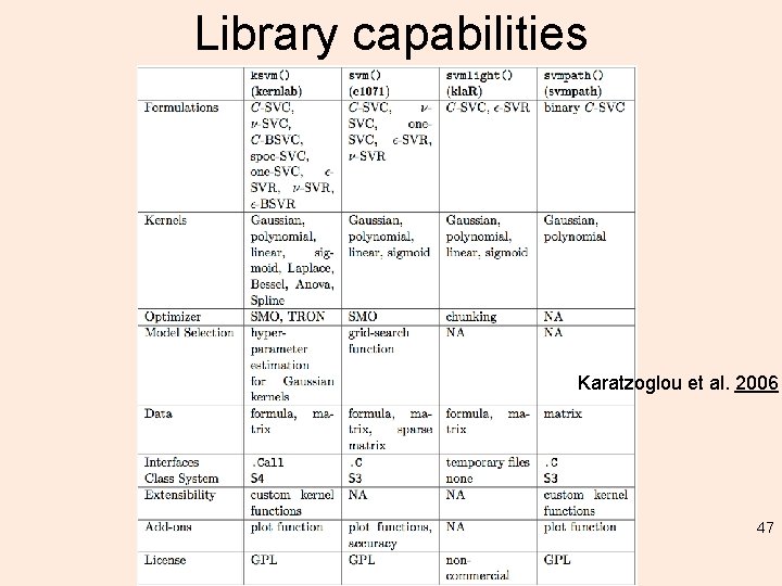 Library capabilities Karatzoglou et al. 2006 47 