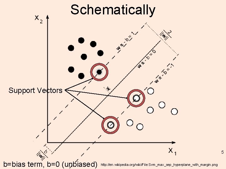 Schematically Support Vectors 5 b=bias term, b=0 (unbiased) http: //en. wikipedia. org/wiki/File: Svm_max_sep_hyperplane_with_margin. png