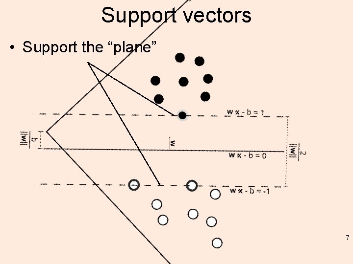 Support vectors • Support the “plane” 7 