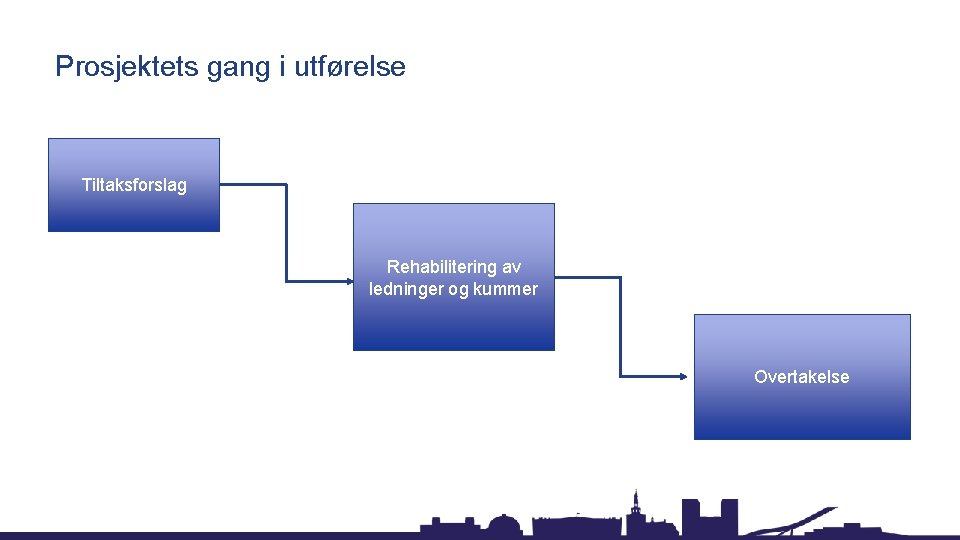 Prosjektets gang i utførelse Tiltaksforslag Rehabilitering av ledninger og kummer Overtakelse 