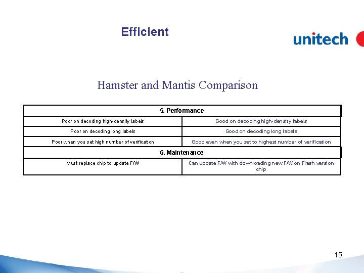 Efficient Hamster and Mantis Comparison 5. Performance Poor on decoding high-density labels Good on