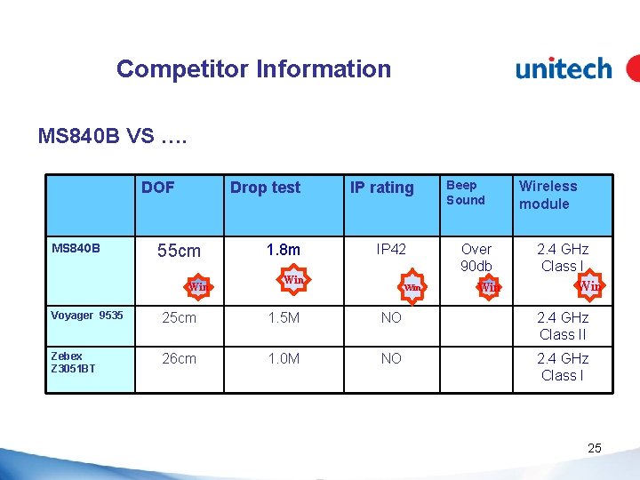 Competitor Information MS 840 B VS …. DOF MS 840 B Drop test 55