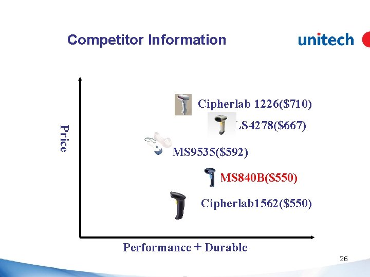 Competitor Information Cipherlab 1226($710) Price LS 4278($667) MS 9535($592) MS 840 B($550) Cipherlab 1562($550)
